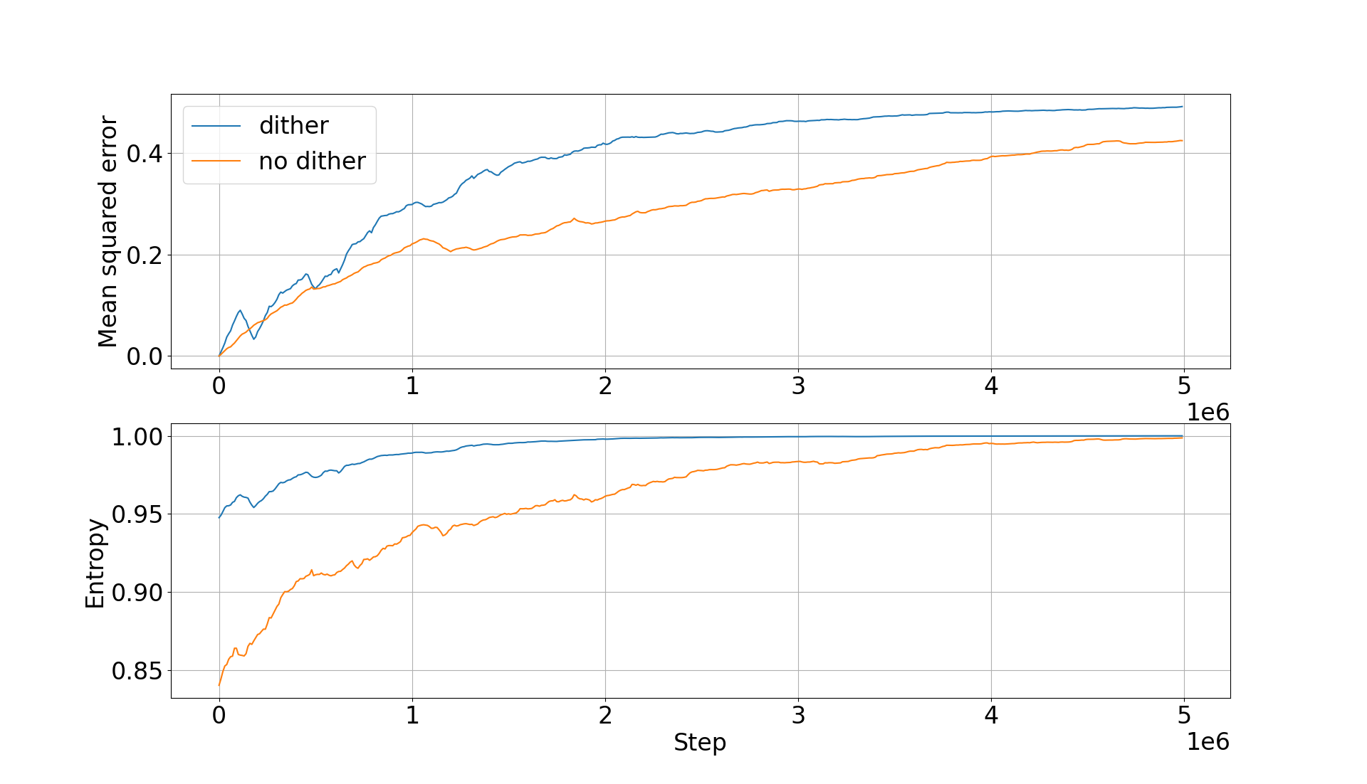 Ecart quadratique moyen et entropie